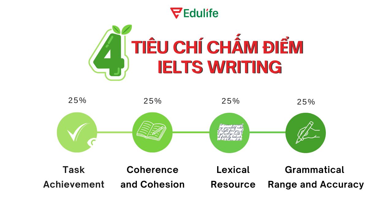 Bài thi IELTS Writing chấm điểm dựa trên 4 tiêu chí cốt lõi
