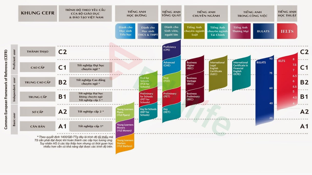 Khung tham chiếu CEFR thường được dùng làm quy đổi