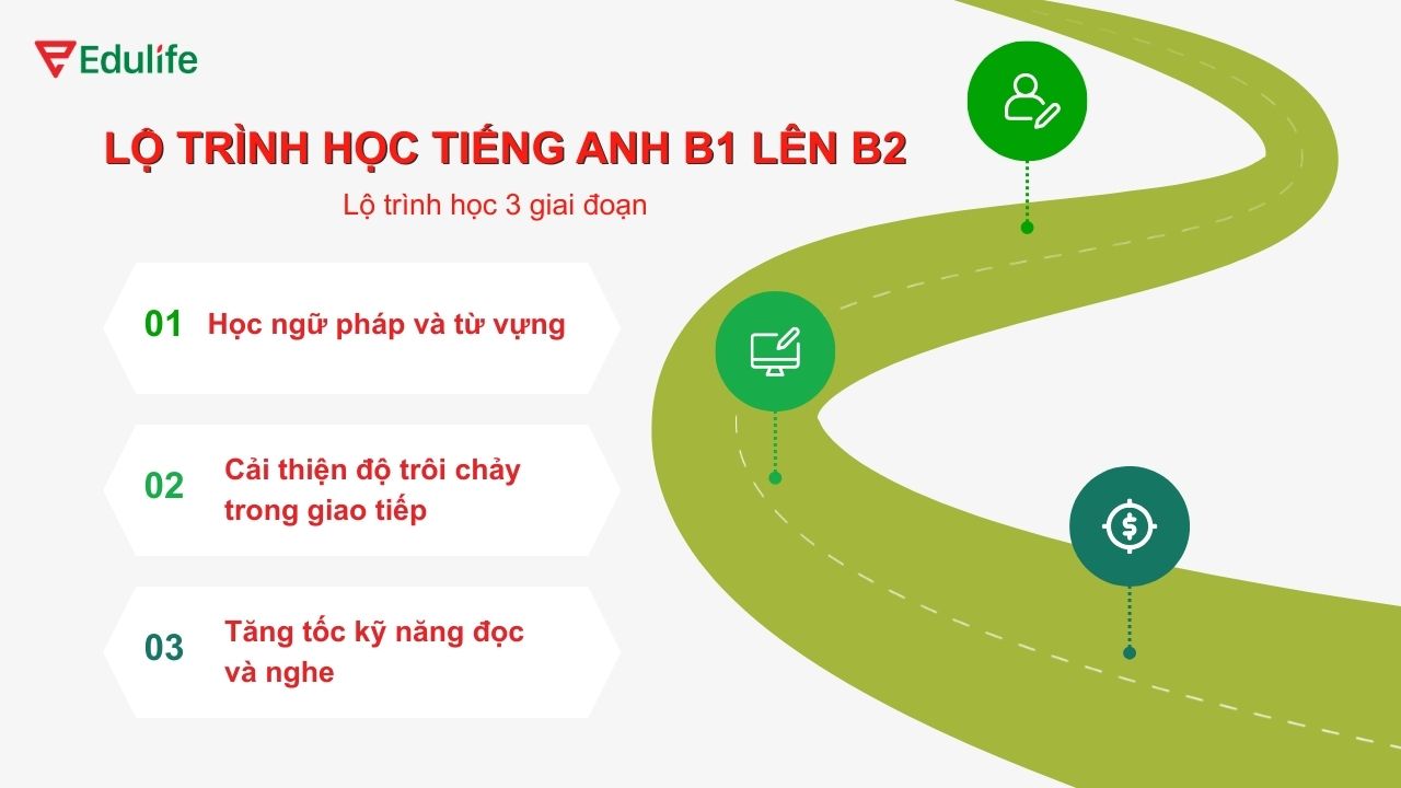 Lộ trình B1 lên B2 bài bản giúp giao tiếp tiếng Anh tự tin hơn