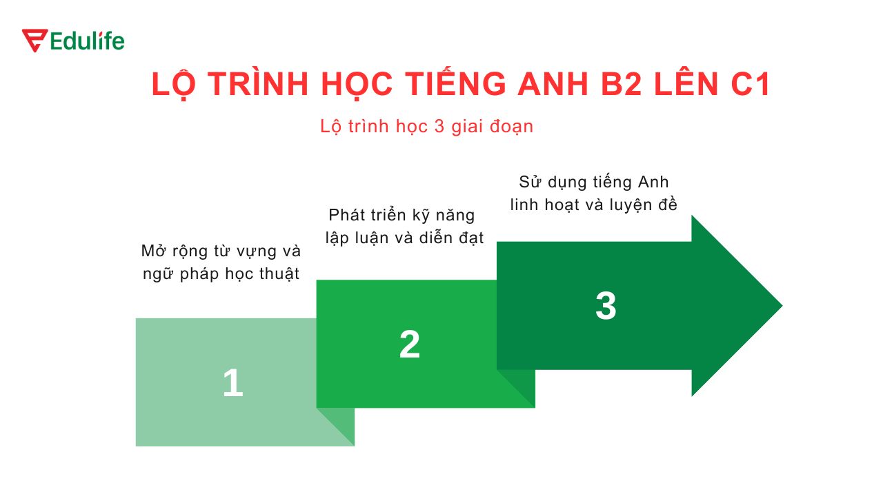 Lộ trình B2 lên C1 giúp nâng trình tiếng Anh học thuật hiệu quả