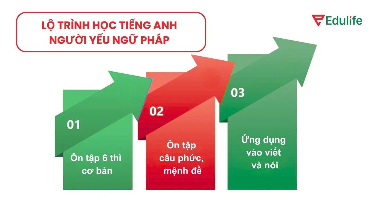 Lộ trình học tiếng Anh cho người yếu Ngữ pháp
