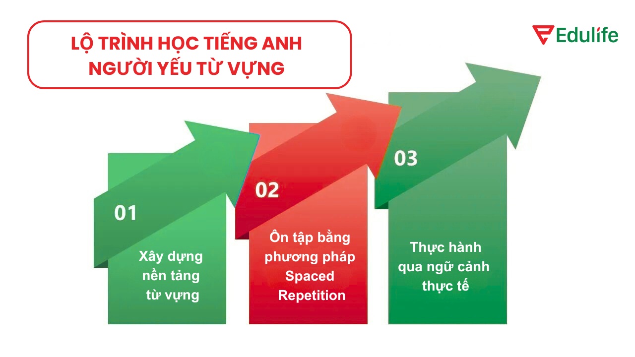 Lộ trình học tiếng Anh cho người yếu Từ vựng