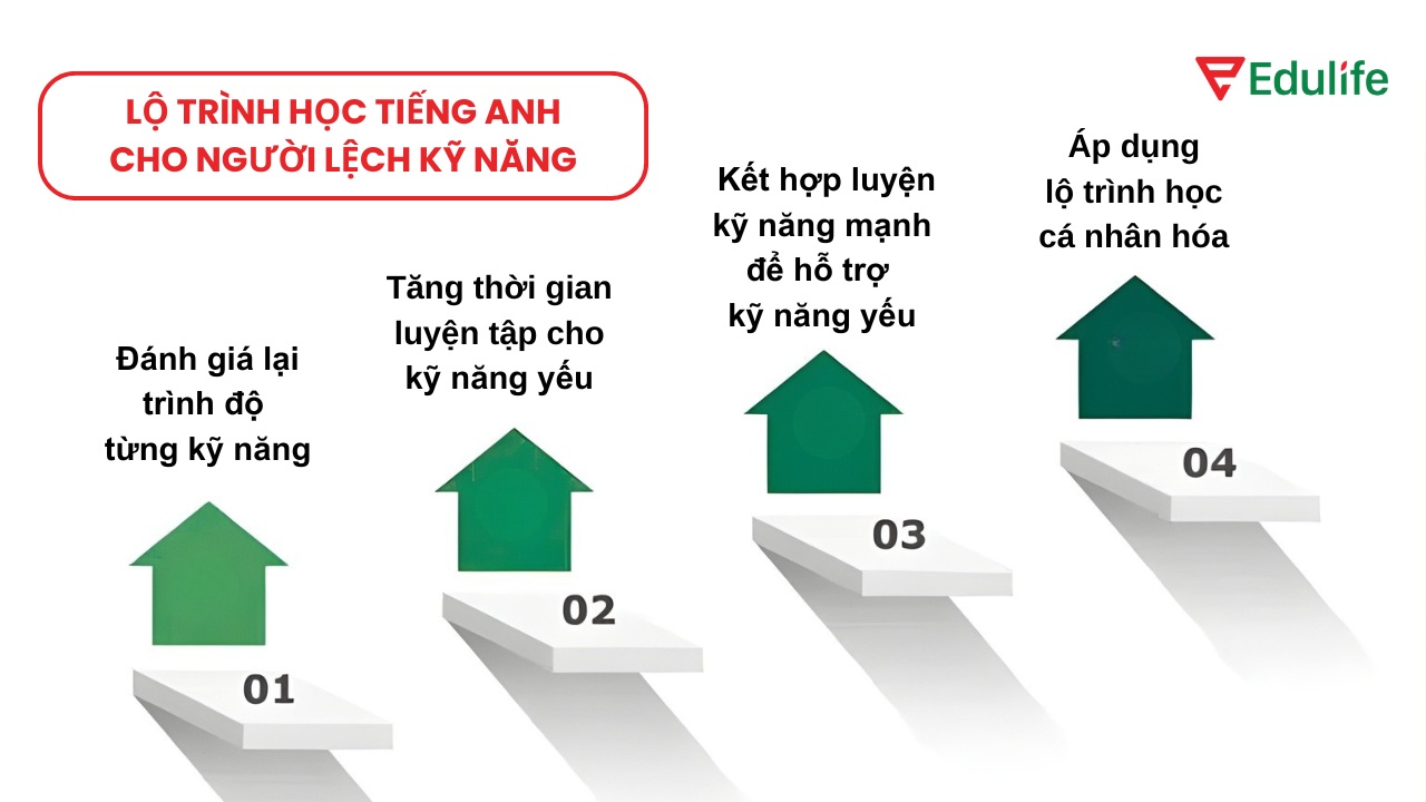 Lộ trình học tiếng Anh cho người học lệch kỹ năng