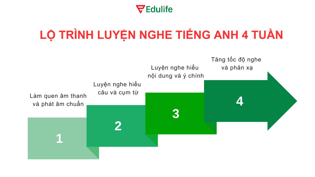 Lộ trình luyện nghe tiếng Anh 4 tuần cho người mất gốc