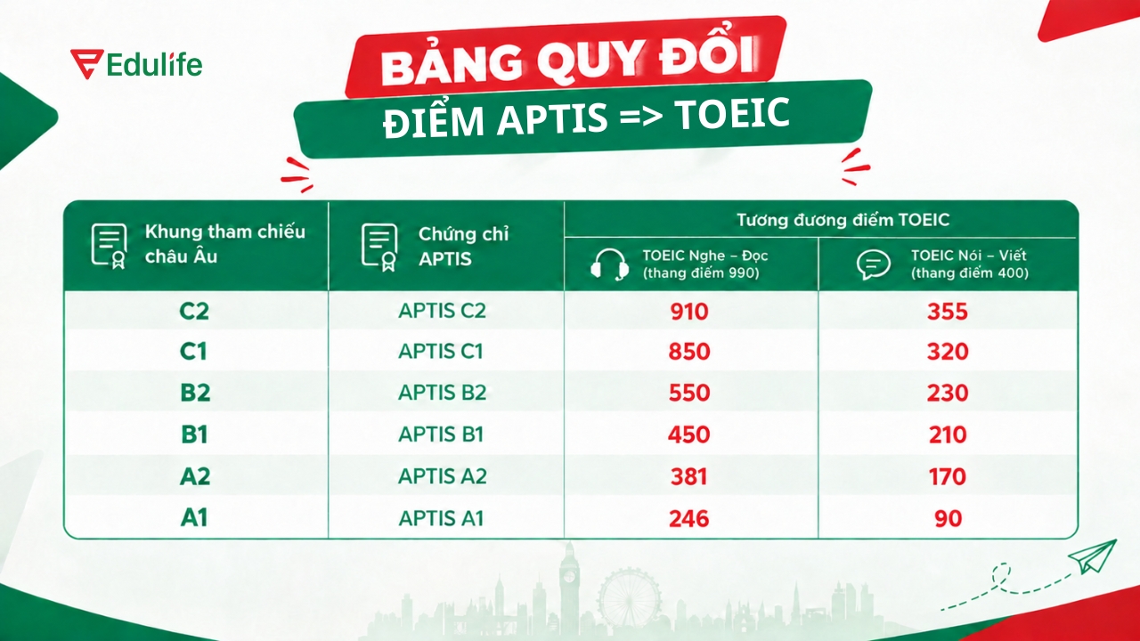 Bảng quy đổi điểm APTIS sang TOEIC