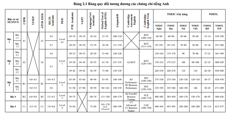 Bảng quy đổi điểm Vstep sang Toeic Hust