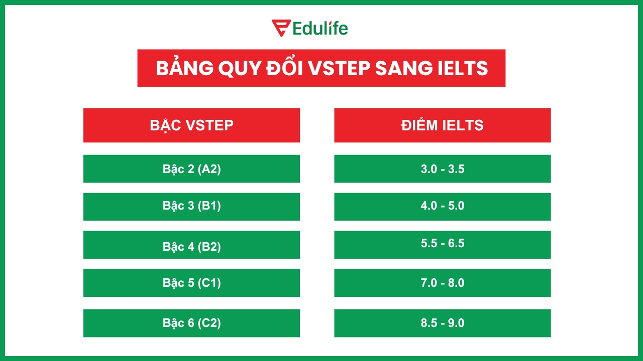 Cập nhật bảng quy đổi VSTEP sang IELTS