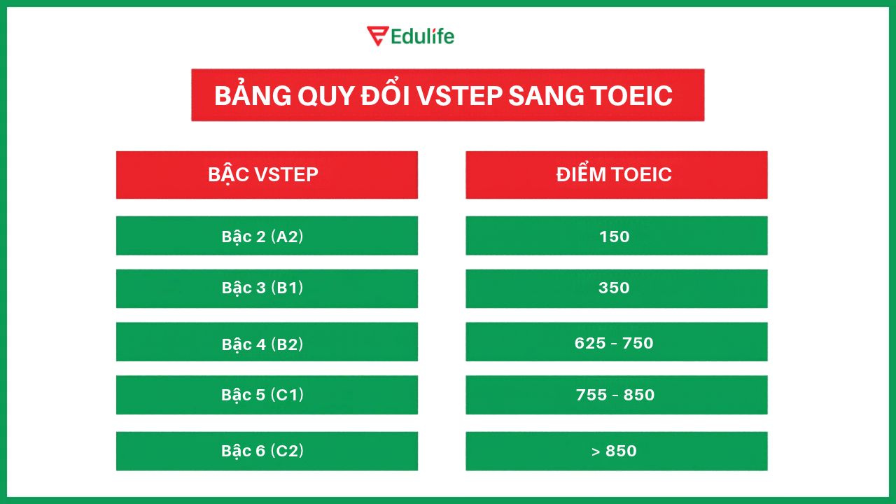 Cập nhật bảng quy đổi VSTEP sang TOEIC