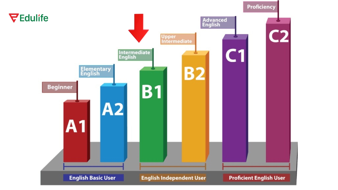 B1 tiếng Anh là cấp độ trung cấp (Intermediate) trong Khung tham chiếu CEFR