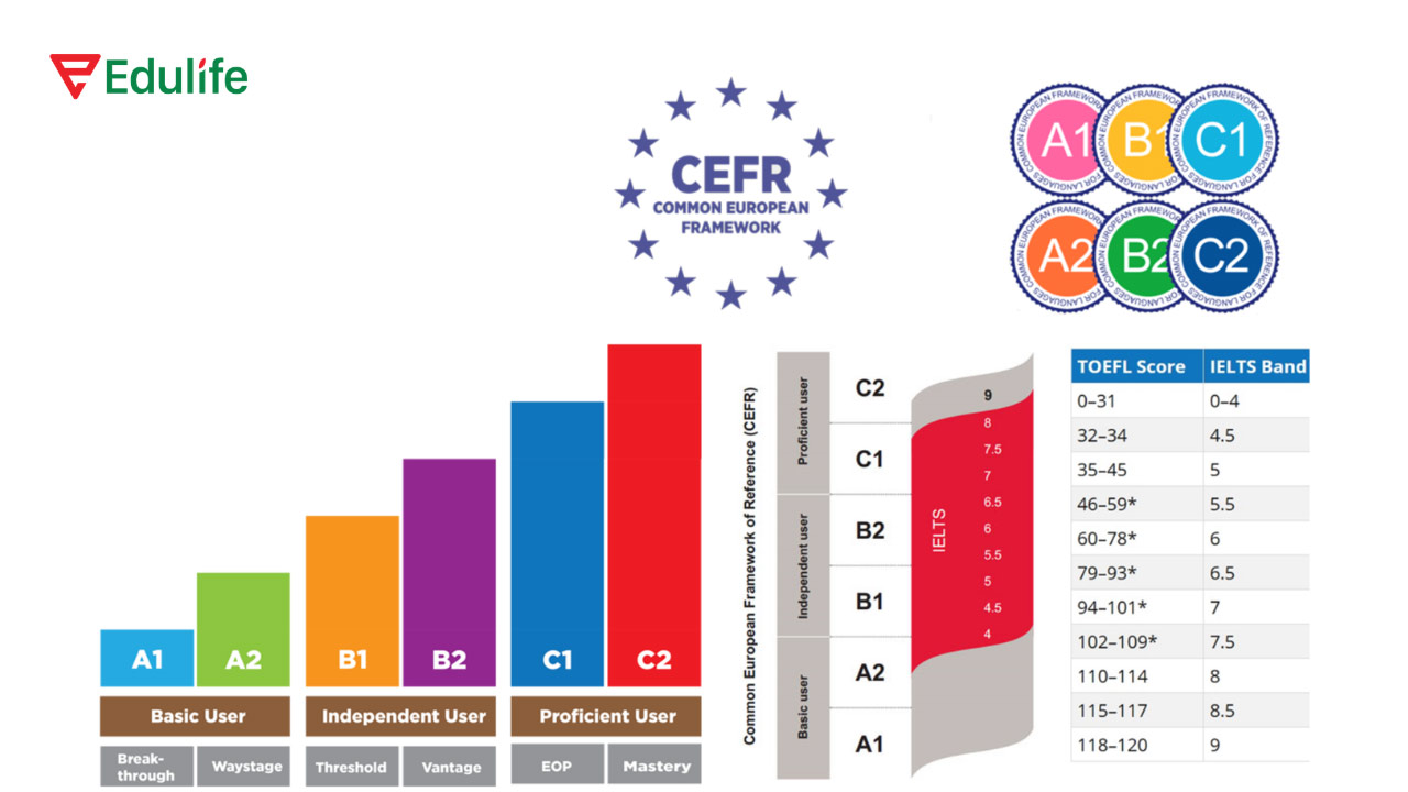 Thang năng lực trình độ ngoại ngữ theo chuẩn CEFR