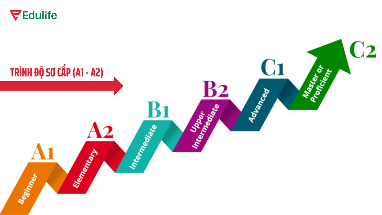 Trình độ tiếng Anh sơ cấp bậc A1 và A2