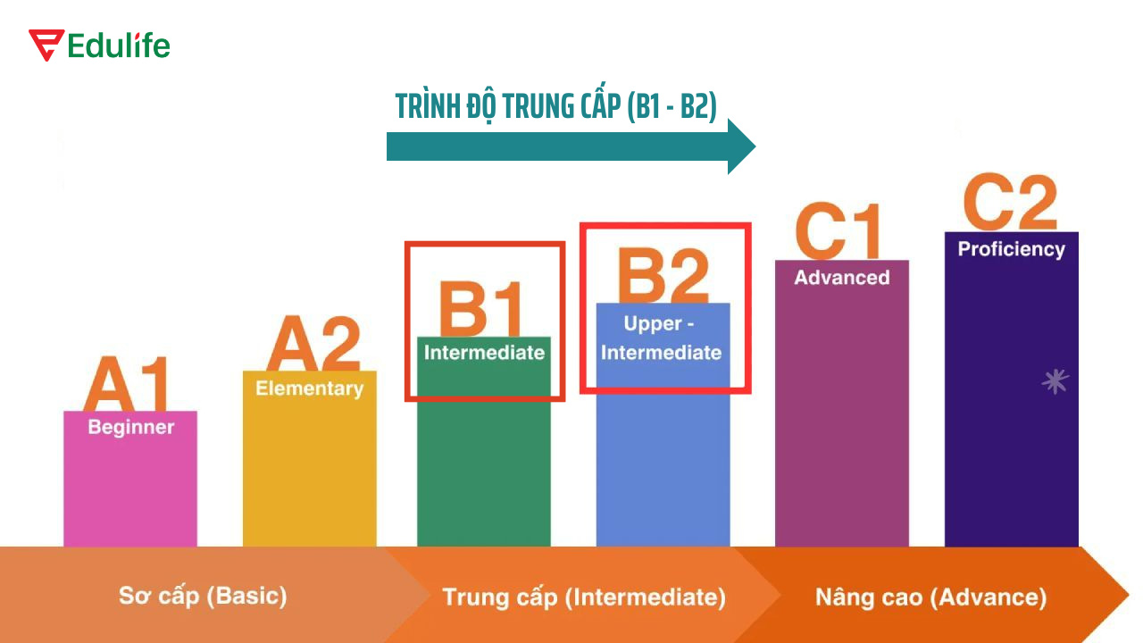 Trình độ tiếng Anh trung cấp gồm bậc B1 và B2