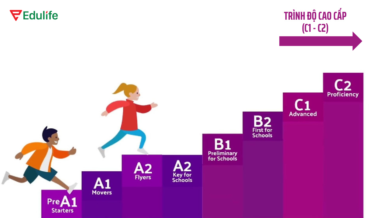 Trình độ tiếng Anh cao cấp gồm bậc C1 và C2