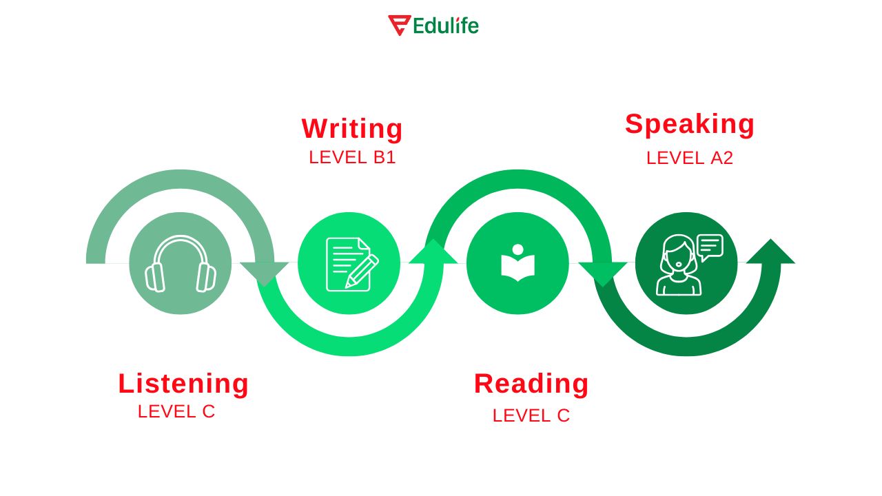 Vì sao Aptis lệch kỹ năng?