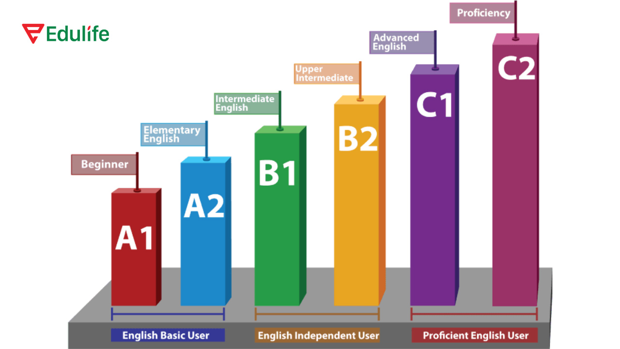 Khung tham chiếu năng lực tiếng Anh chuẩn Châu Âu CEFR