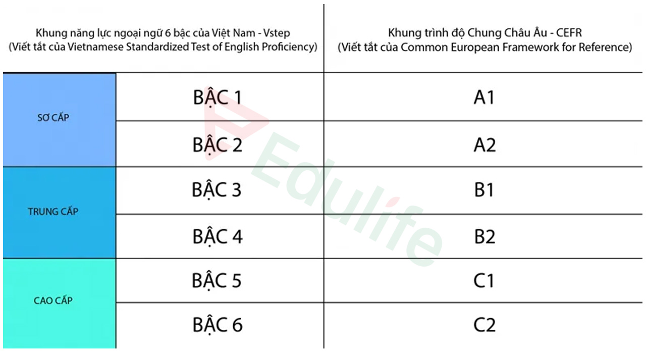 Khung năng lực VSTEP 6 bậc tương ứng với CEFR
