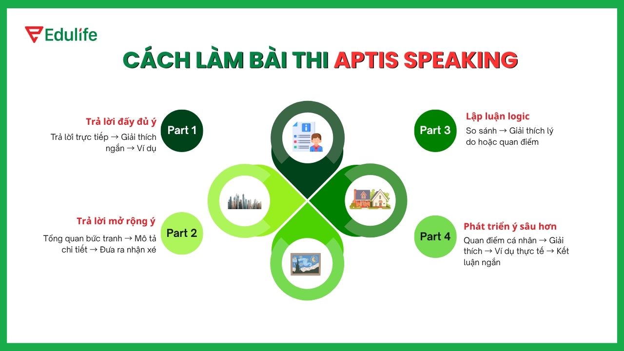 Khi làm bài thi Speaking bạn cần áp dụng công thức mở rộng ý để trả lời mạch lạc hơn.
