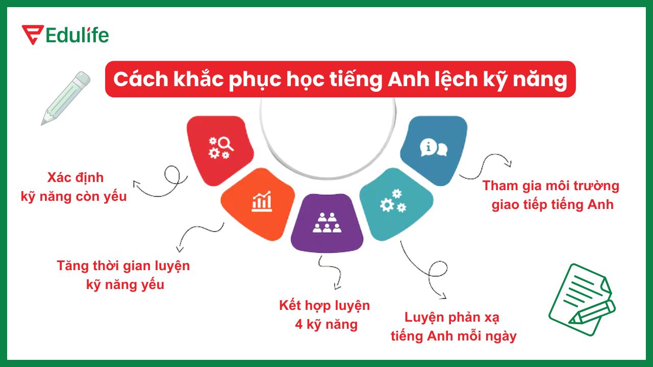 Hướng dẫn chi tiết cách khắc phục học tiếng Anh lệch kỹ năng