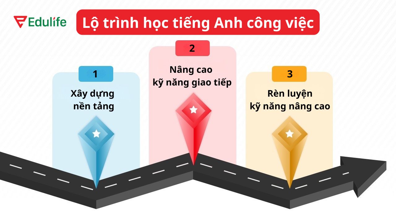 Lộ trình học tiếng Anh công việc hiệu quả