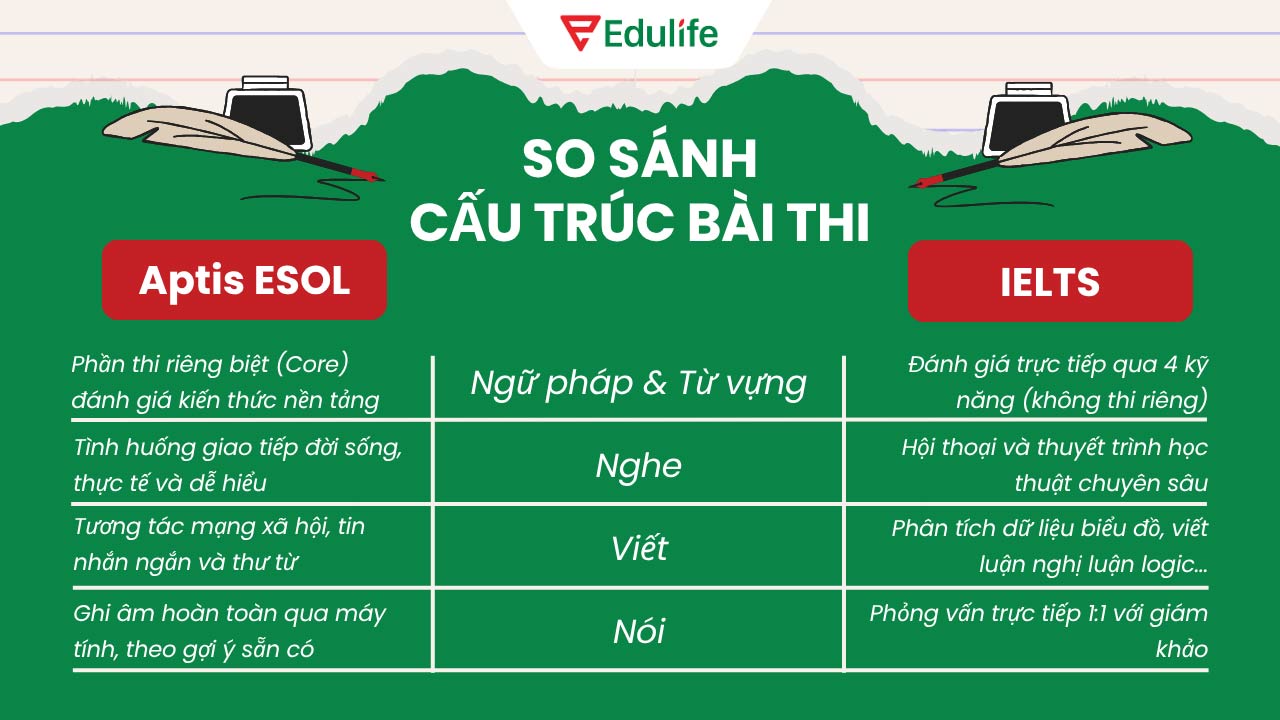 chứng chỉ Aptis ESOL và IELTS