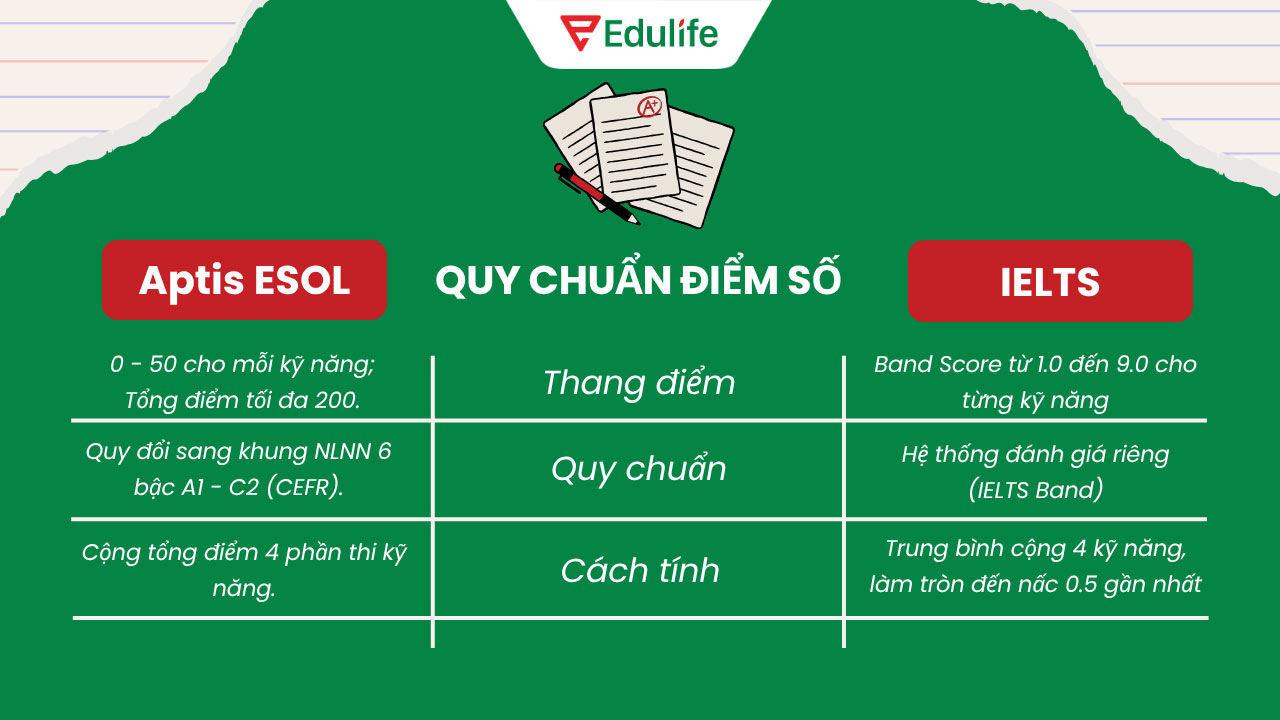 chứng chỉ Aptis ESOL và IELTS
