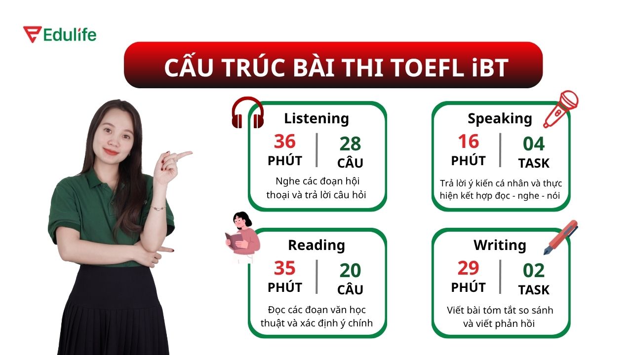 Bài thi TOEFL iBT gồm 4 phần kỹ năng với tổng thời gian khoảng 120 phút