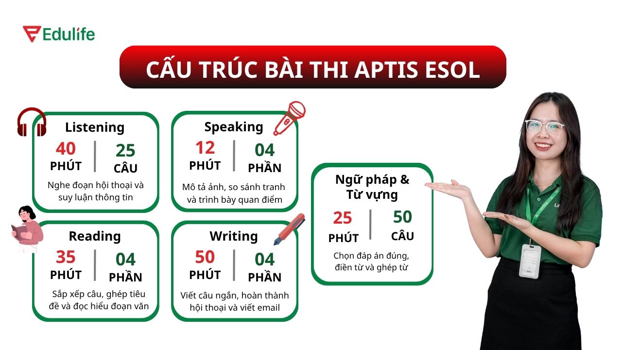 Bài thi Aptis ESOL gồm phần Ngữ pháp & Từ vựng và 4 kỹ năng với thời gian 160 phút 