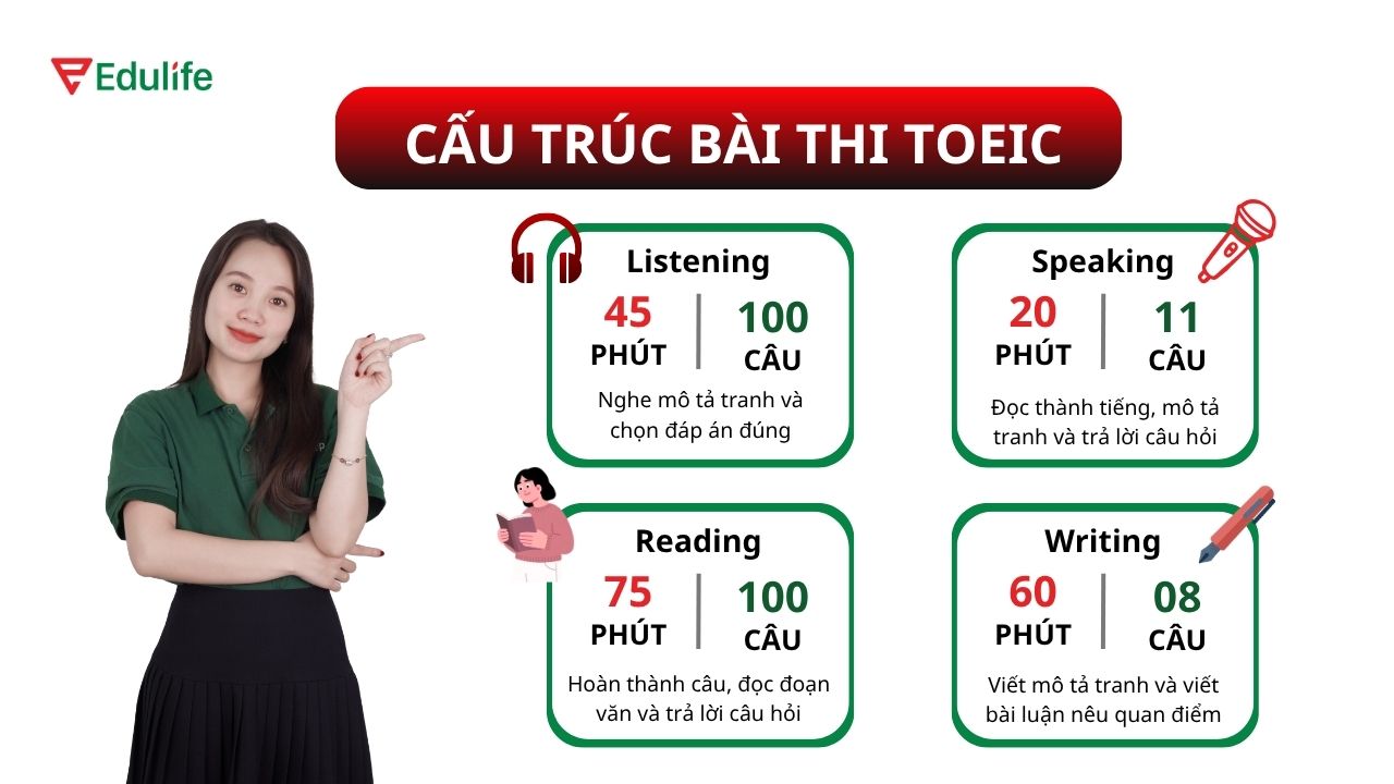 Cấu trúc bài thi TOEIC 4 kỹ năng với tổng thời gian làm bài lên đến 200 phút
