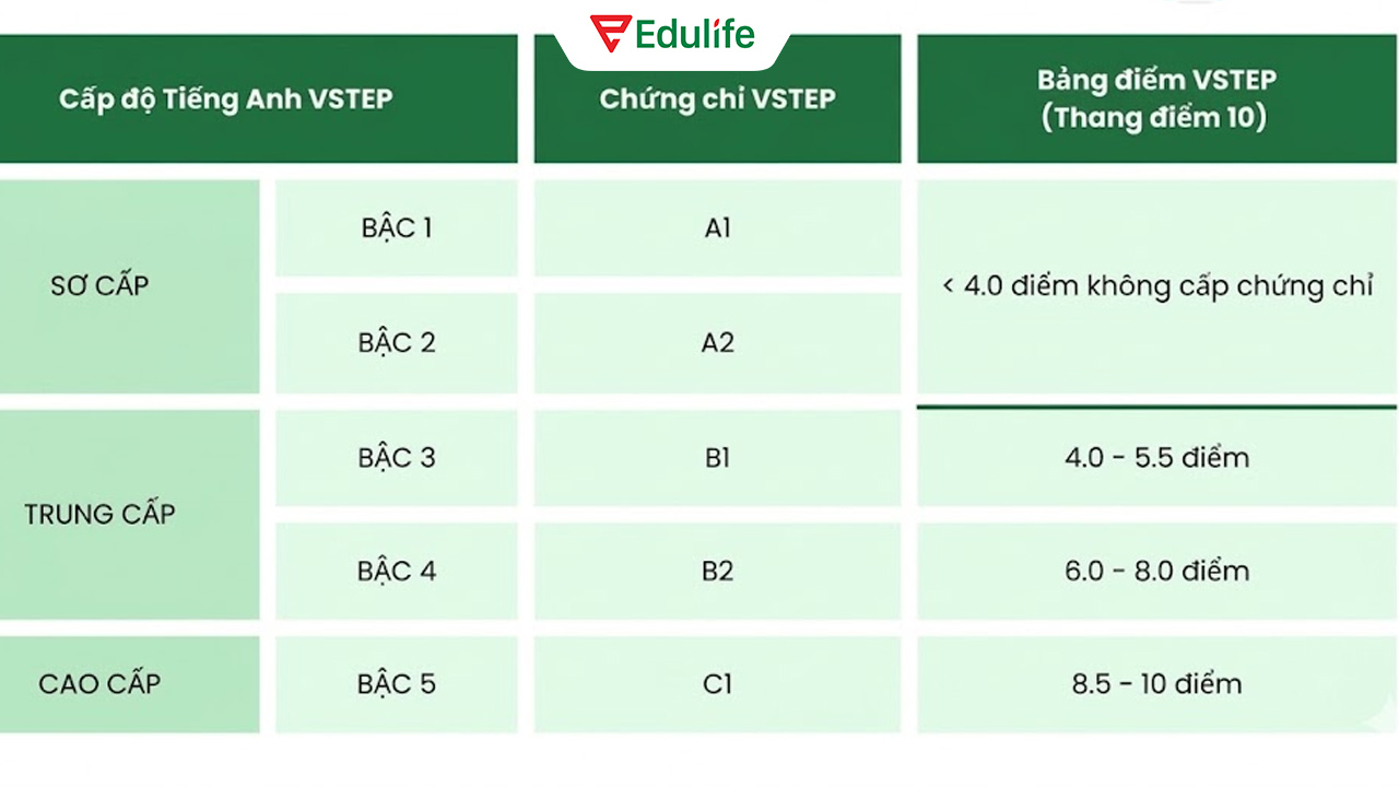 Bảng thang điểm của VSTEP