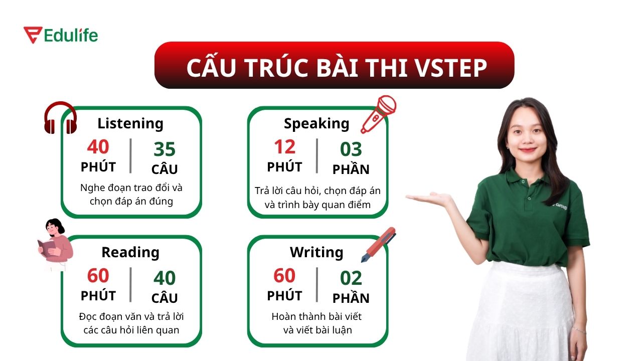Bài thi VSTEP gồm 4 kỹ năng với tổng thời gian làm bài khoảng 180 phút