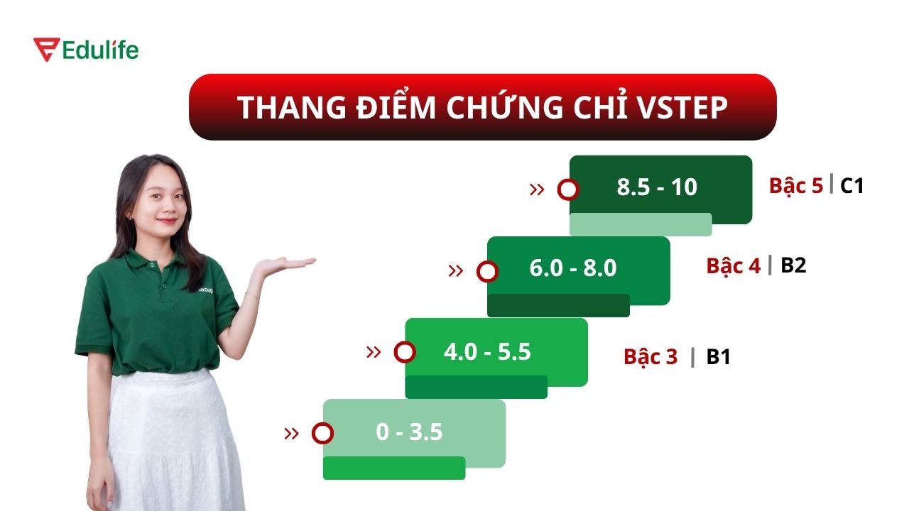 VSTEP sử dụng thang điểm 10 để để xác định trình độ theo các bậc năng lực ngoại ngữ