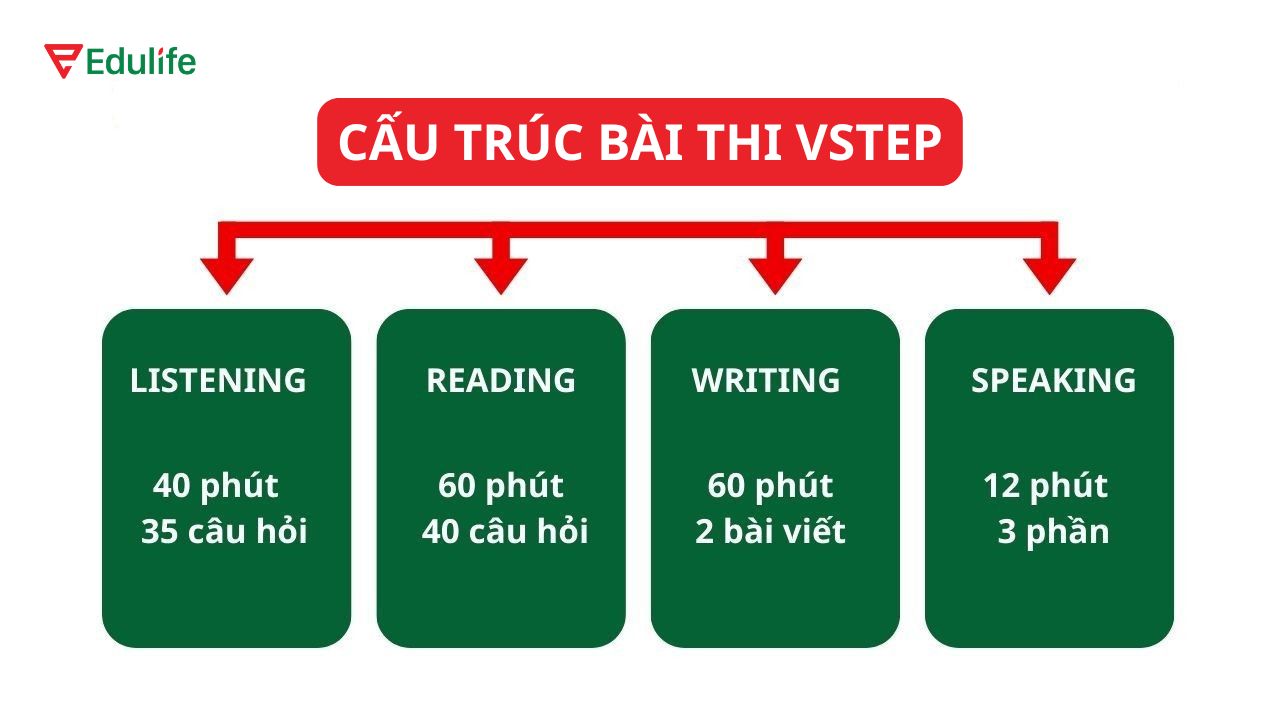 Cấu trúc bài thi VSTEP