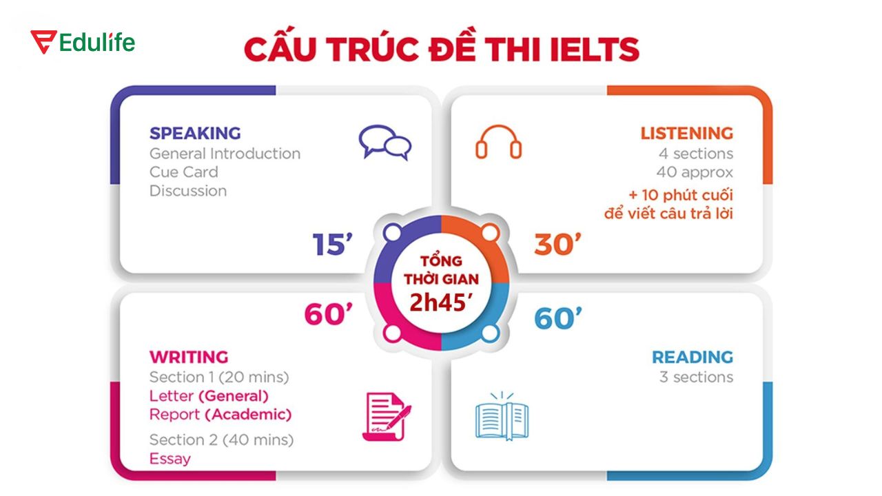 Cấu trúc bài thi IELTS 
