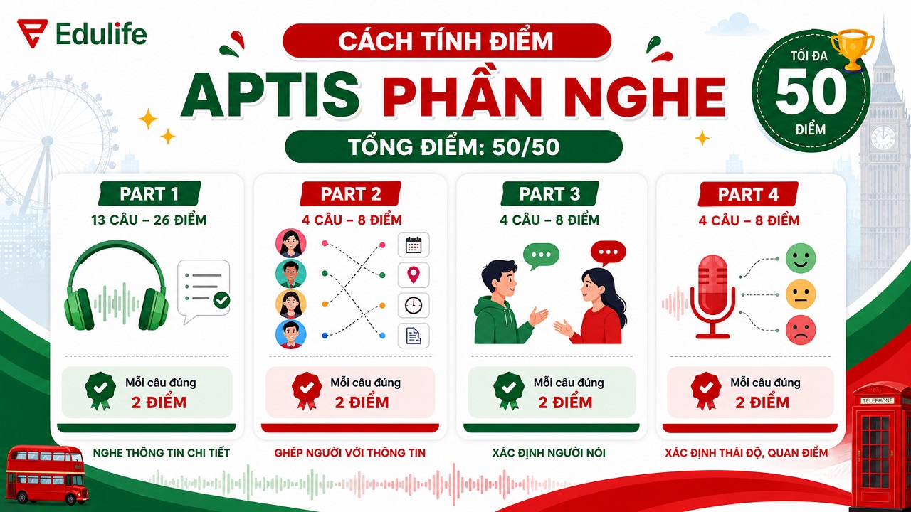 Hướng dẫn cách tính điểm kỹ năng Nghe Aptis