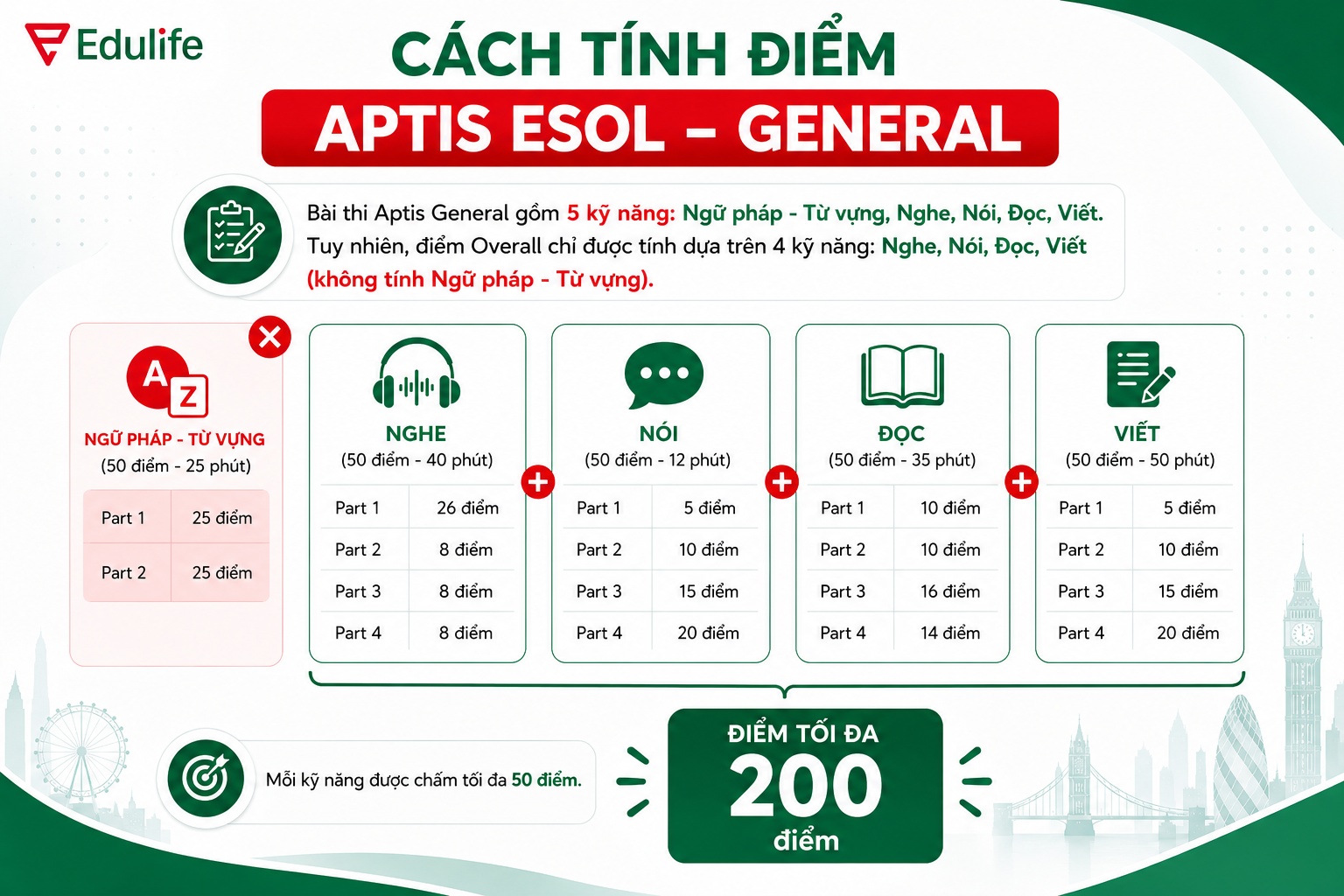 Cập nhật cách tính điểm thi chứng chỉ Aptis ESOL 2026