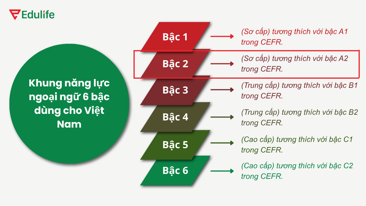 Chứng chỉ tiếng Anh A2