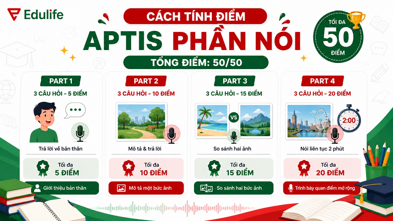Hướng dẫn cách tính điểm kỹ năng Nói Aptis