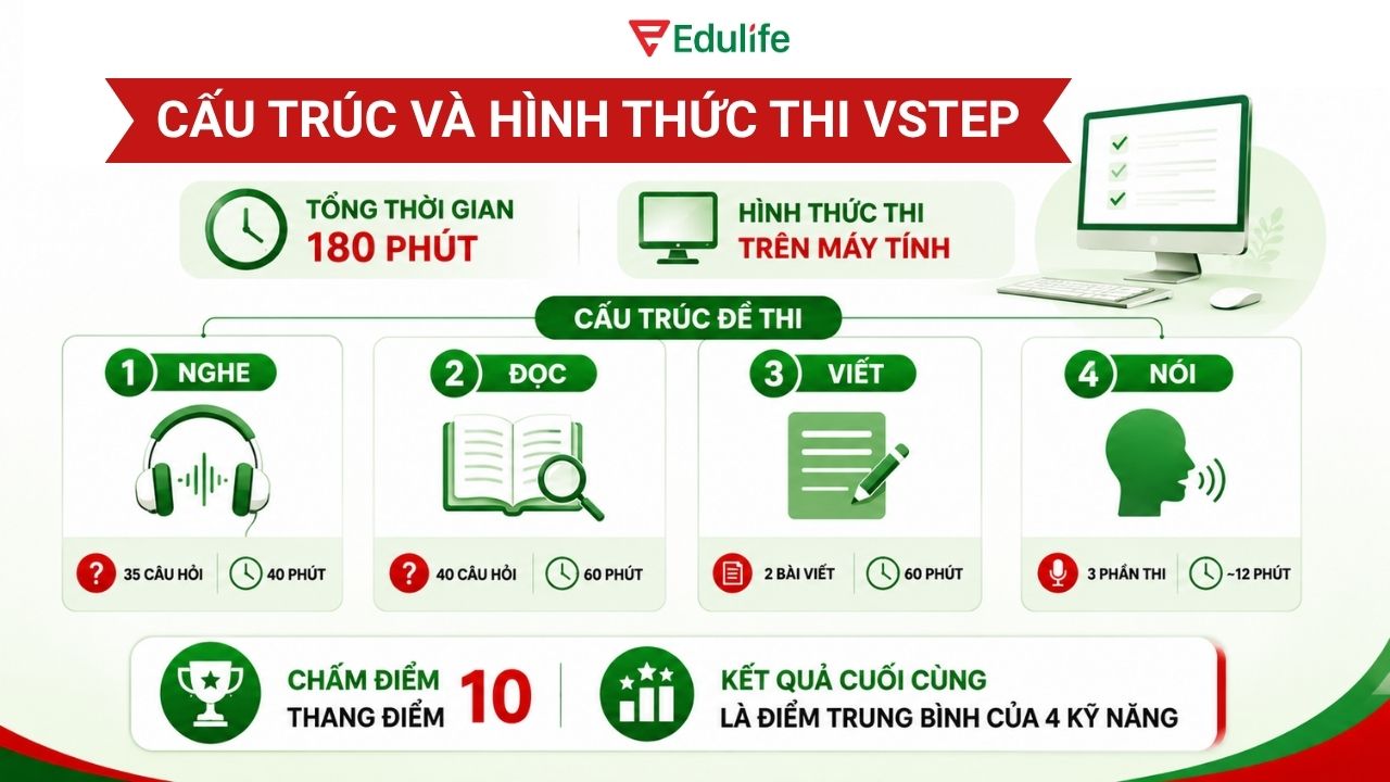 Kỳ thi VSTEP sẽ được thi trên máy tính với 4 kỹ năng Nghe, Nói, Đọc và Viết Kỳ thi VSTEP sẽ được thi trên máy tính với 4 kỹ năng Nghe, Nói, Đọc và Viết