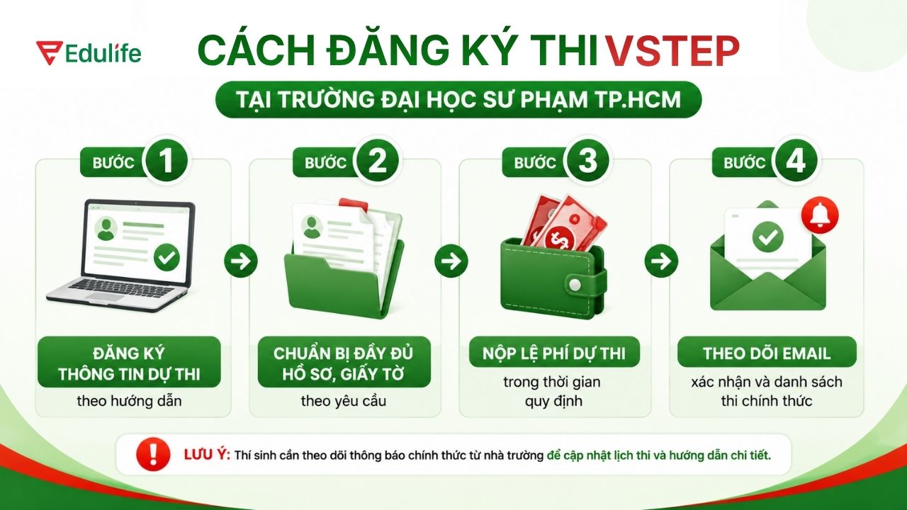 Quy trình đăng ký thi VSTEP tại trường Đại học Sư phạm TP.HCM gồm 4 bước cơ bản Quy trình đăng ký thi VSTEP tại trường Đại học Sư phạm TP.HCM gồm 4 bước cơ bản