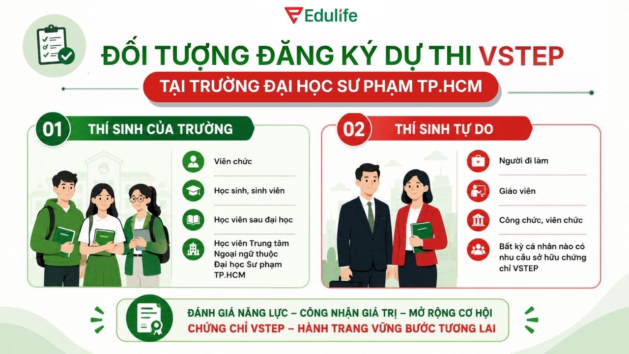 Kỳ thi VSTEP tại HCMUE dành cho tất cả các đối tượng có nhu cầu sở hữu chứng chỉ