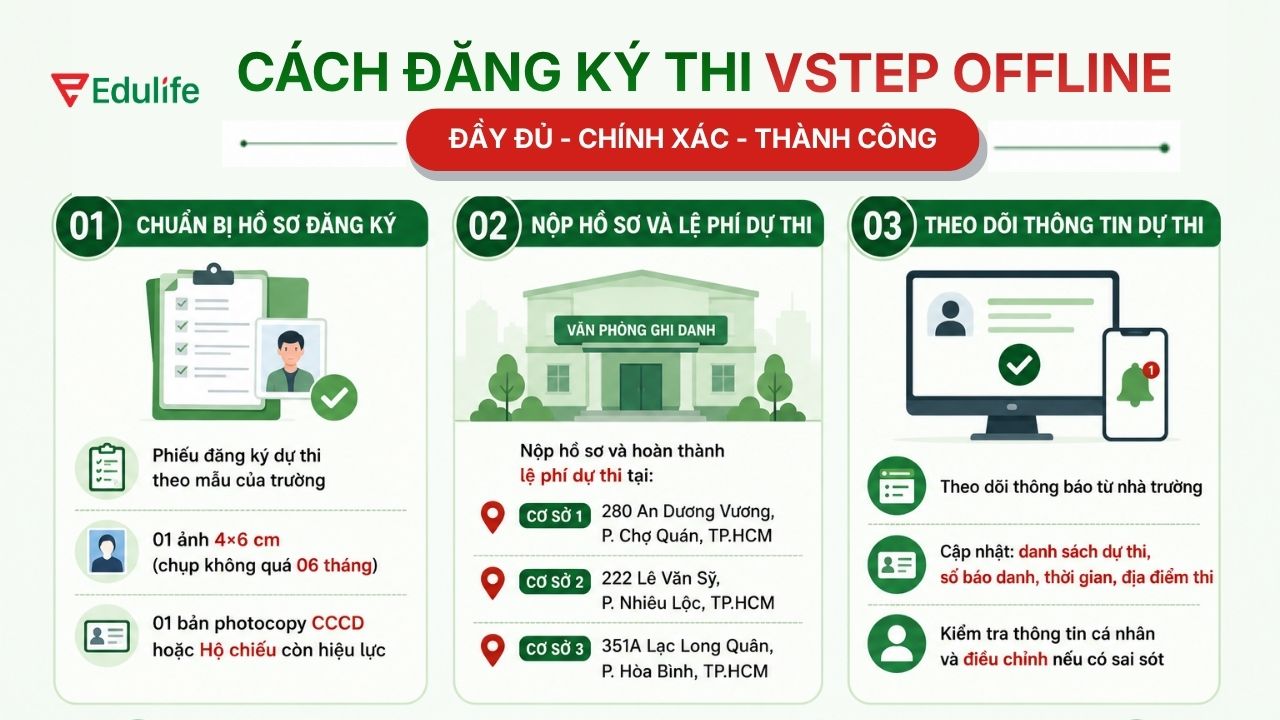 Quy trình đăng ký thi VSTEP trực tiếp tại HCMUE gồm 3 bước đơn giản