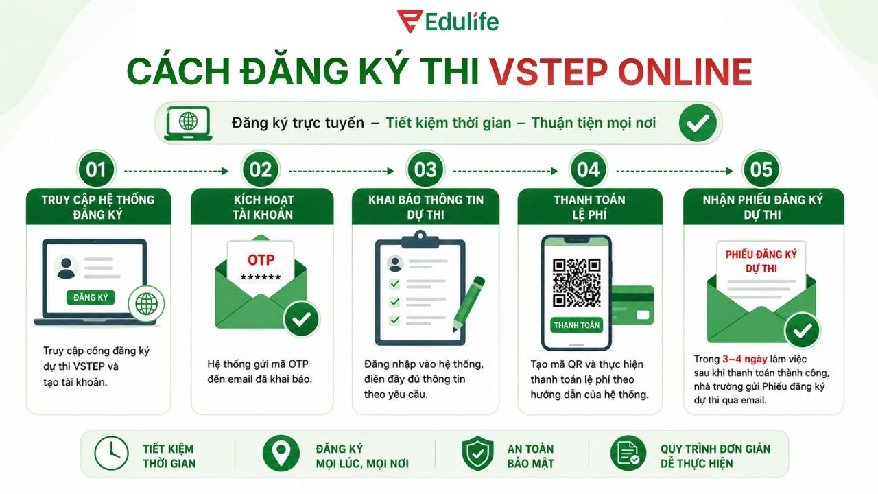 Cách đăng ký thi VSTEP online tại trường Đại học Sư phạm TP.HCM