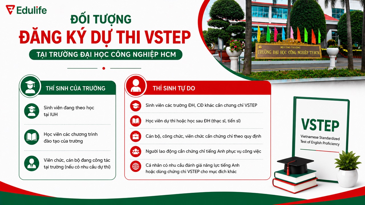 Trường ĐH Công nghiệp HCM nhận cả thí sinh trong trường và thí sinh tự do dự thi VSTEP