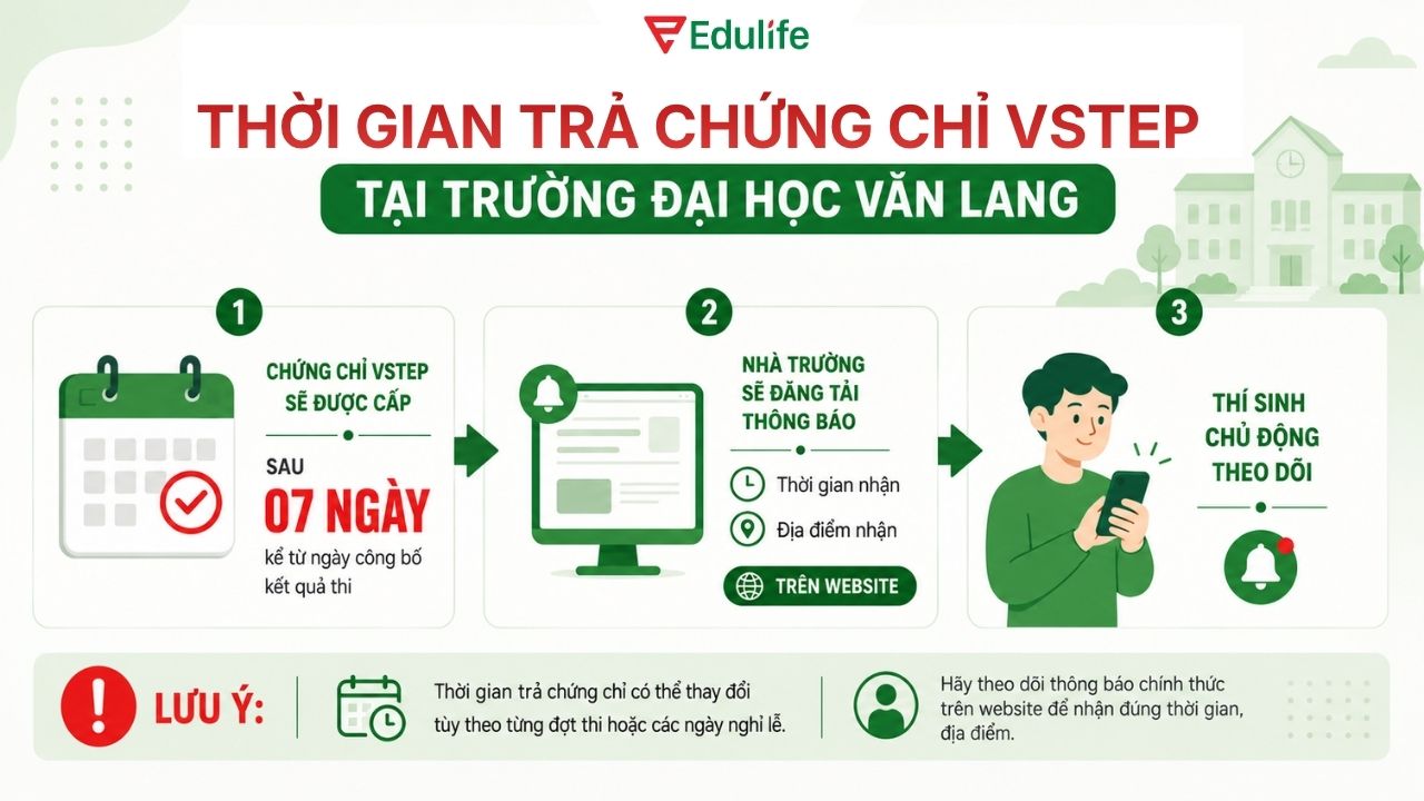Trường Đại học Văn Lang trả chứng chỉ VSTEP sau 07 ngày kể từ ngày công bố kết quả thi