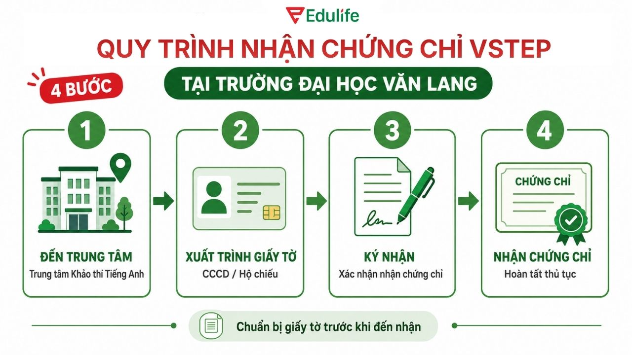 Quy trình nhận chứng chỉ VSTEP tại VLU nhanh chóng với 4 bước cơ bản