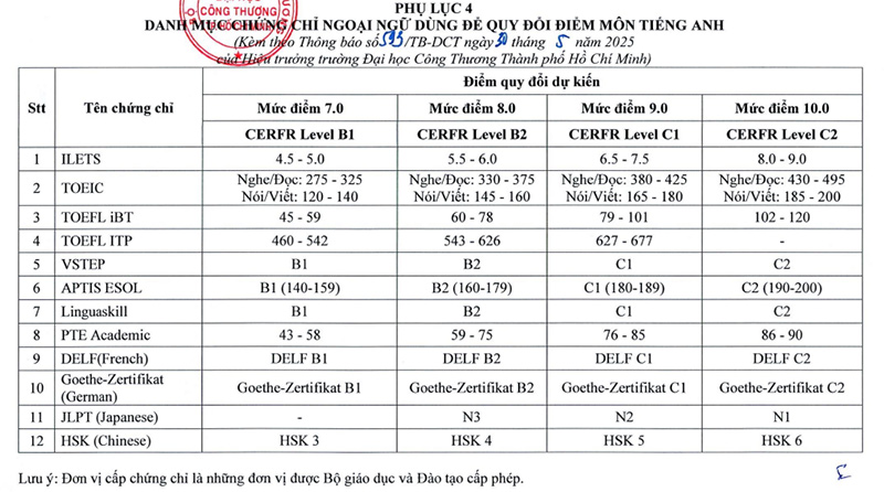 Điều kiện xét miễn học phần tiếng Anh tại Đại học Công Thương TP.HCM