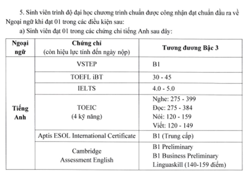 Bảng các chứng chỉ được trường ĐH Gia Định chấp nhận để xét chuẩn đầu ra