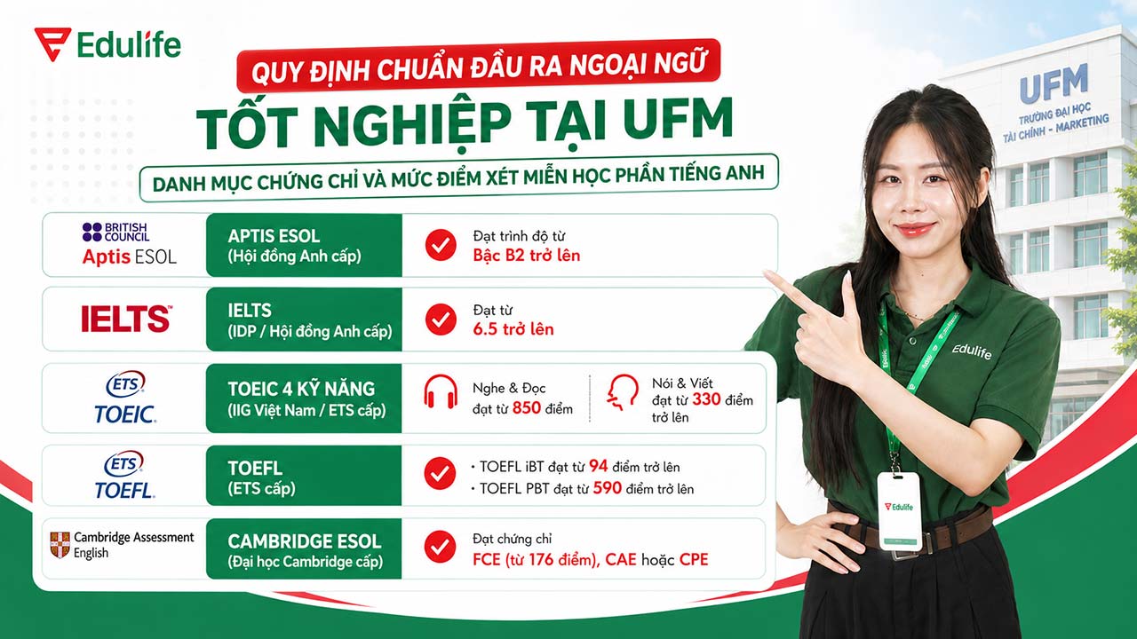 Tổng hợp quy định và mức điểm chứng chỉ Tiếng Anh xét miễn học phần tốt nghiệp tại UFM.