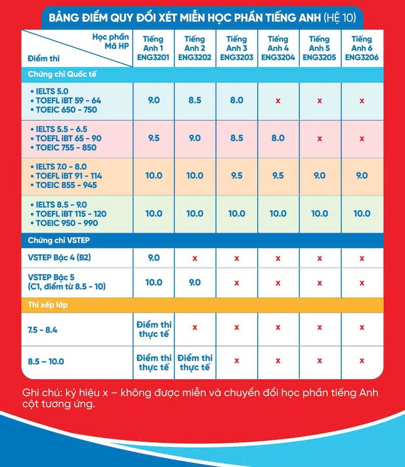 Bảng điểm quy đổi xét miễn học phần tiếng Anh (Nguồn: Trường Đại học KInh tế tài chính TPHCM)