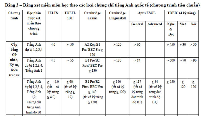 Bảng xét miễn môn học theo các loại chứng chỉ tiếng Anh quốc tế
